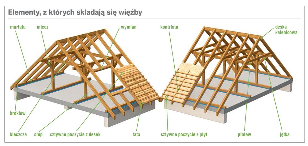 Elementy, z których składają się wieźby