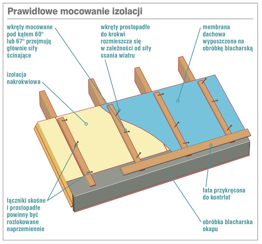 Prawidłowe mocowanie izolacji