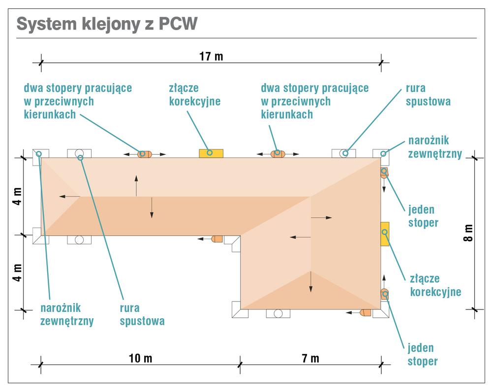 System klejony z PCW