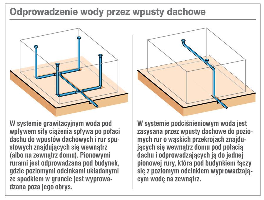 Odprowadzenie wody przez wpusty dachowe