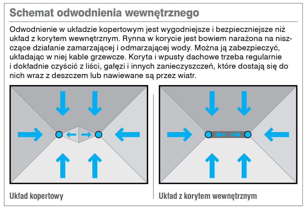 Schemat odwodnienia wewnętrznego