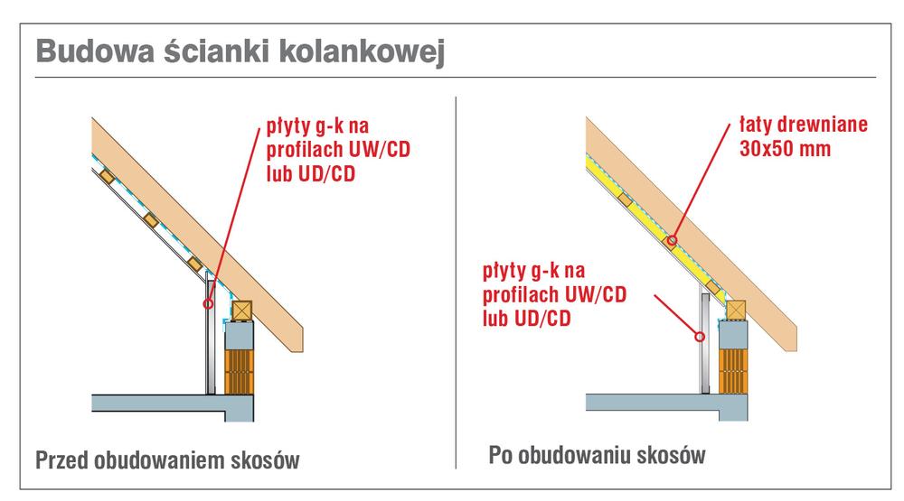 Budowa ścianki kolankowej