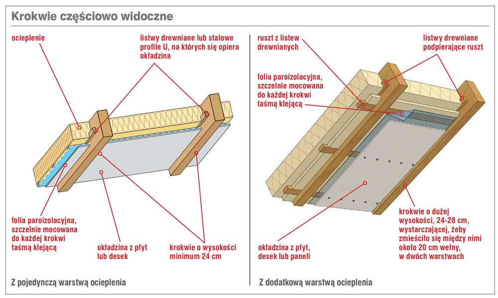 Krokwie częściowo widoczne