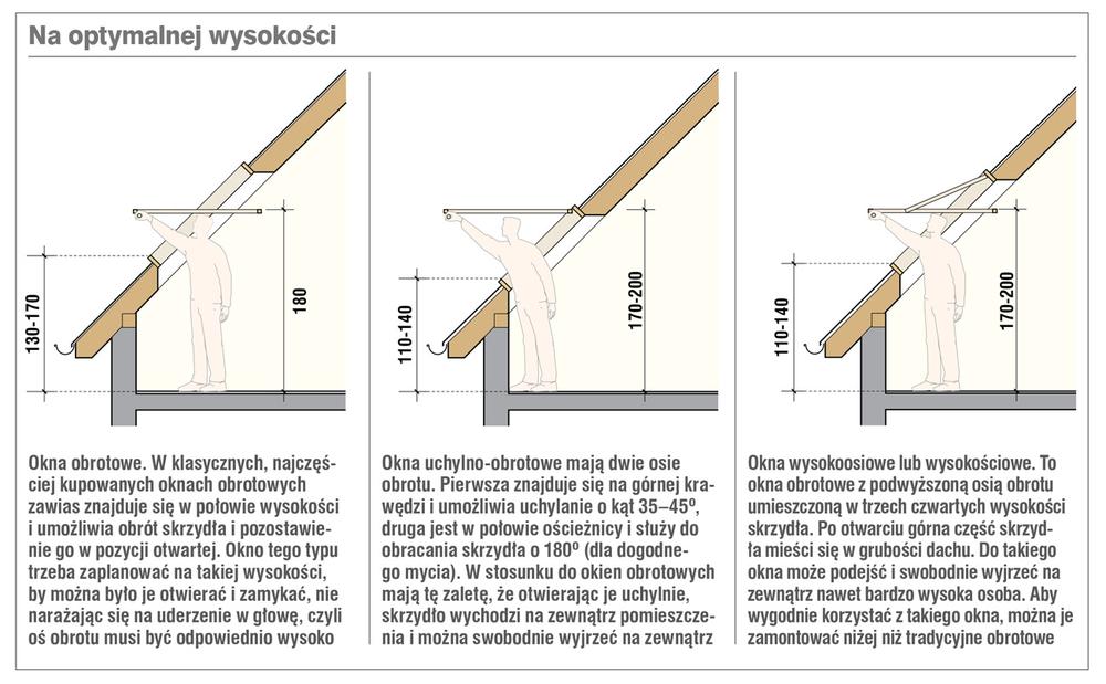 Na optymalnej wysokości