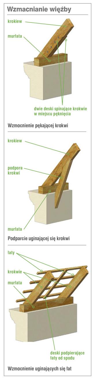 Wzmacnianie więźby