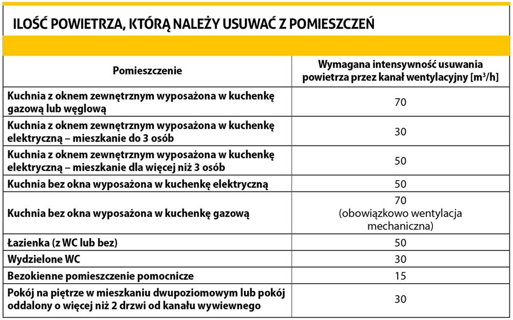 Tabela - jak działa wentylacja