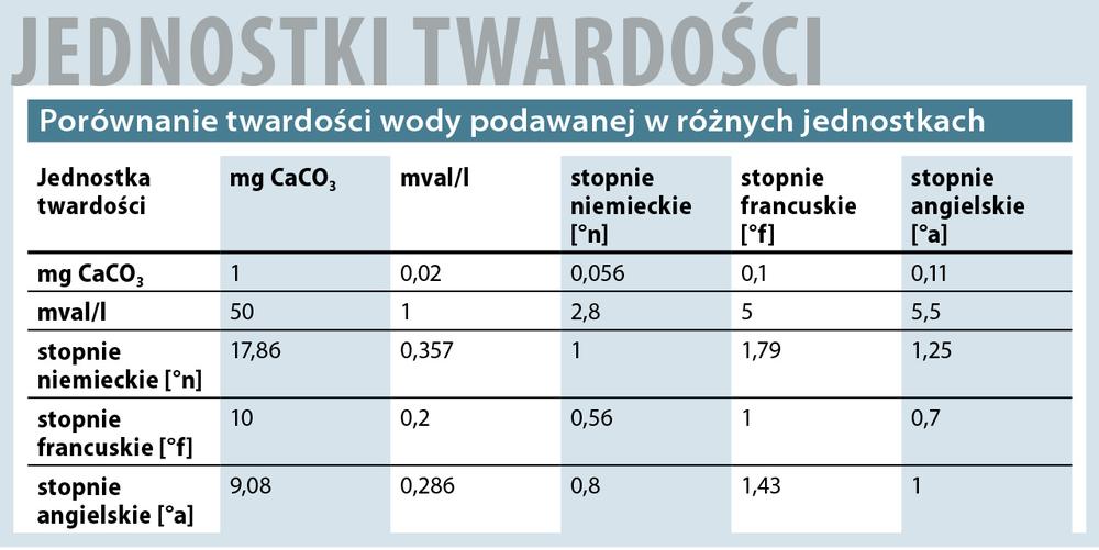 Jednostki twardośći wody