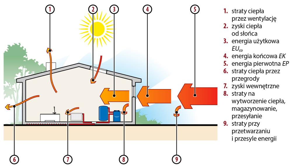 Od energii pierwotnej do użytkowej