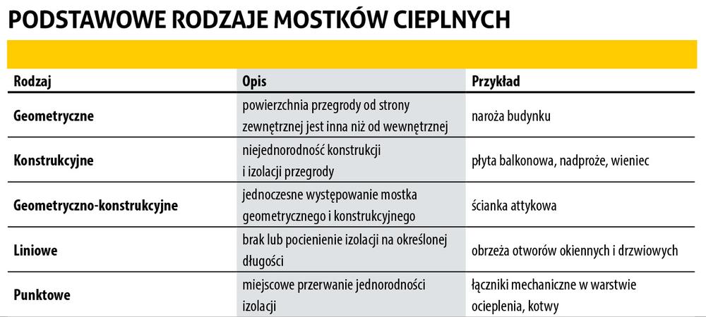 Mostki cieplne