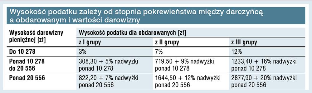 Wysokość podatku od darowizny