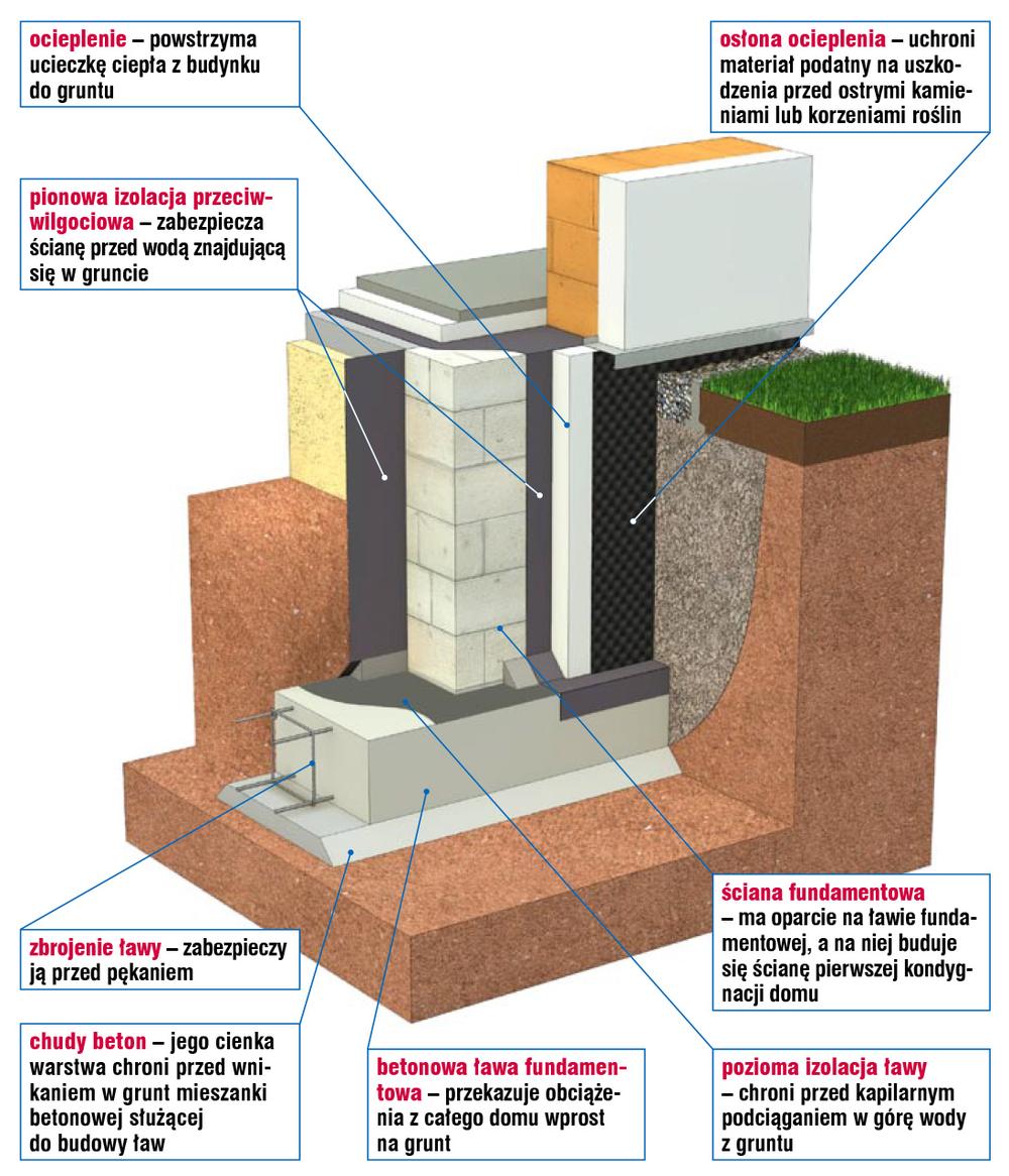 Fundament domu jednorodzinnego